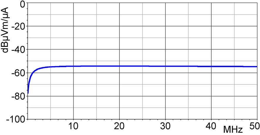 Frequency response [dBµV] / [dBµA/m]